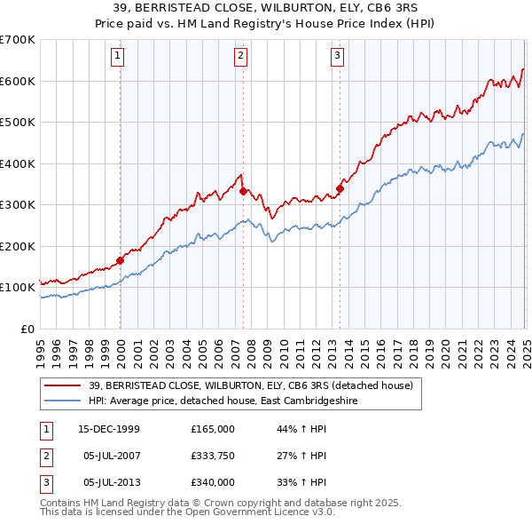 39, BERRISTEAD CLOSE, WILBURTON, ELY, CB6 3RS: Price paid vs HM Land Registry's House Price Index