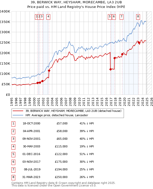 39, BERWICK WAY, HEYSHAM, MORECAMBE, LA3 2UB: Price paid vs HM Land Registry's House Price Index