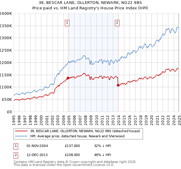 39, BESCAR LANE, OLLERTON, NEWARK, NG22 9BS: Price paid vs HM Land Registry's House Price Index