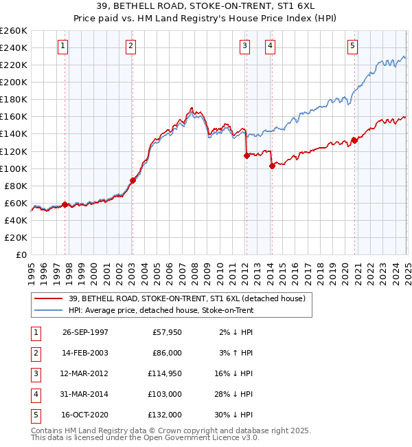 39, BETHELL ROAD, STOKE-ON-TRENT, ST1 6XL: Price paid vs HM Land Registry's House Price Index