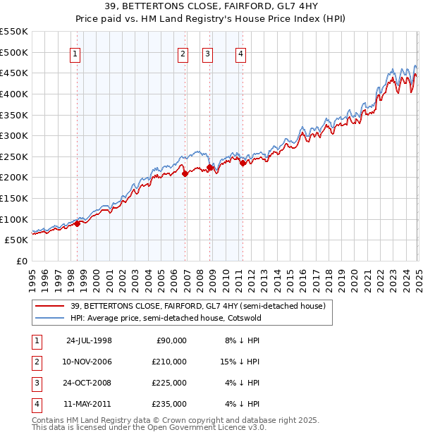 39, BETTERTONS CLOSE, FAIRFORD, GL7 4HY: Price paid vs HM Land Registry's House Price Index