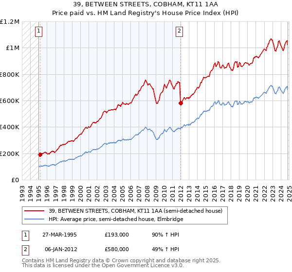 39, BETWEEN STREETS, COBHAM, KT11 1AA: Price paid vs HM Land Registry's House Price Index