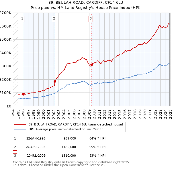 39, BEULAH ROAD, CARDIFF, CF14 6LU: Price paid vs HM Land Registry's House Price Index