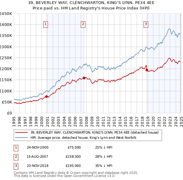 39, BEVERLEY WAY, CLENCHWARTON, KING'S LYNN, PE34 4EE: Price paid vs HM Land Registry's House Price Index