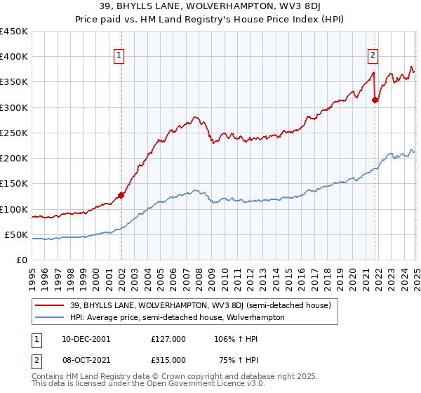 39, BHYLLS LANE, WOLVERHAMPTON, WV3 8DJ: Price paid vs HM Land Registry's House Price Index