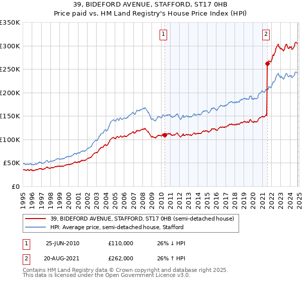 39, BIDEFORD AVENUE, STAFFORD, ST17 0HB: Price paid vs HM Land Registry's House Price Index