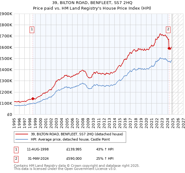 39, BILTON ROAD, BENFLEET, SS7 2HQ: Price paid vs HM Land Registry's House Price Index