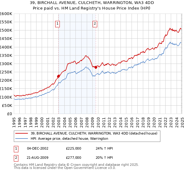 39, BIRCHALL AVENUE, CULCHETH, WARRINGTON, WA3 4DD: Price paid vs HM Land Registry's House Price Index