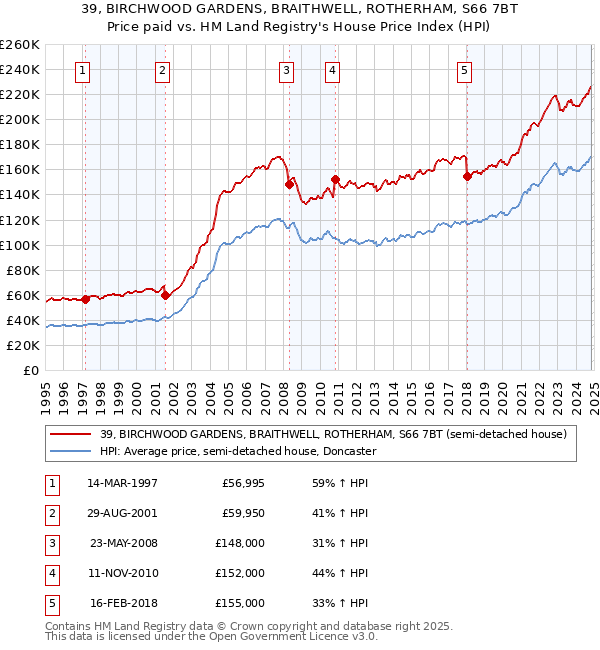 39, BIRCHWOOD GARDENS, BRAITHWELL, ROTHERHAM, S66 7BT: Price paid vs HM Land Registry's House Price Index