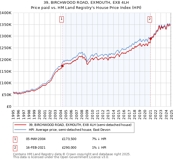 39, BIRCHWOOD ROAD, EXMOUTH, EX8 4LH: Price paid vs HM Land Registry's House Price Index