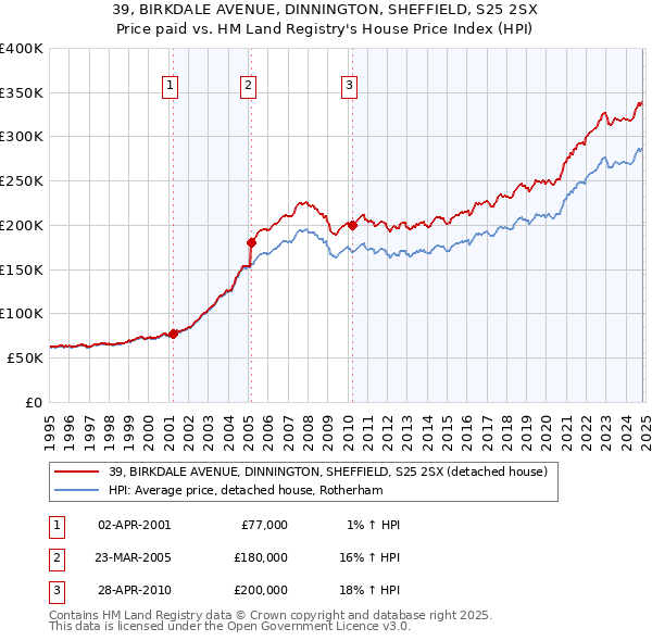 39, BIRKDALE AVENUE, DINNINGTON, SHEFFIELD, S25 2SX: Price paid vs HM Land Registry's House Price Index