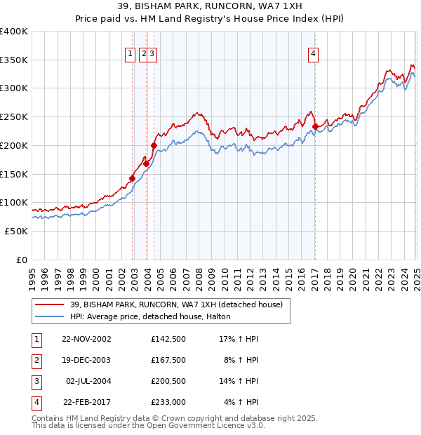 39, BISHAM PARK, RUNCORN, WA7 1XH: Price paid vs HM Land Registry's House Price Index