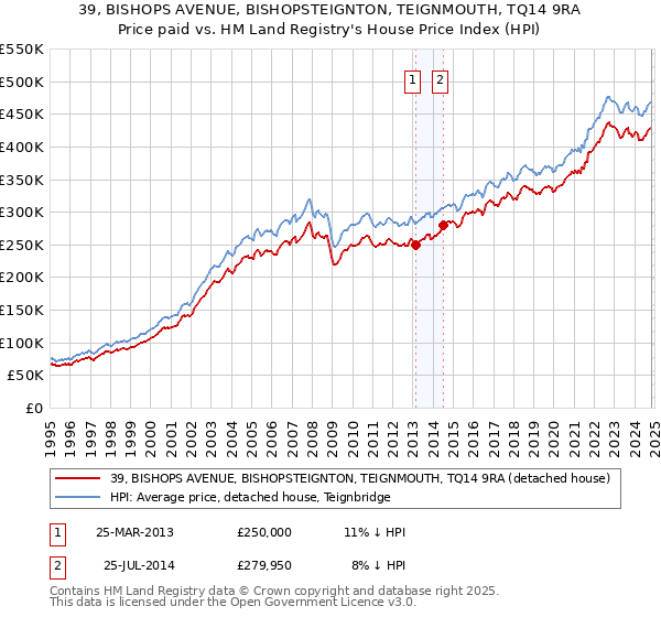 39, BISHOPS AVENUE, BISHOPSTEIGNTON, TEIGNMOUTH, TQ14 9RA: Price paid vs HM Land Registry's House Price Index