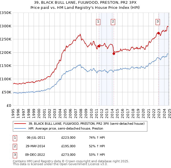 39, BLACK BULL LANE, FULWOOD, PRESTON, PR2 3PX: Price paid vs HM Land Registry's House Price Index