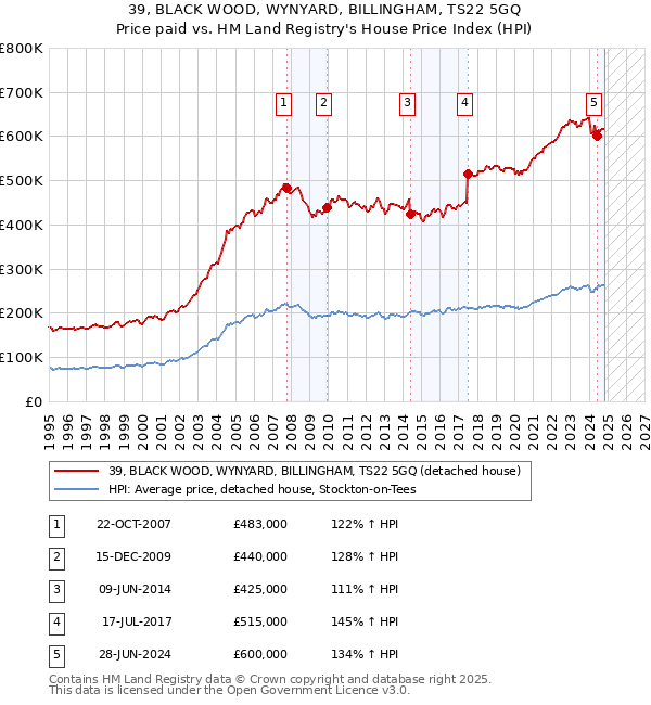 39, BLACK WOOD, WYNYARD, BILLINGHAM, TS22 5GQ: Price paid vs HM Land Registry's House Price Index