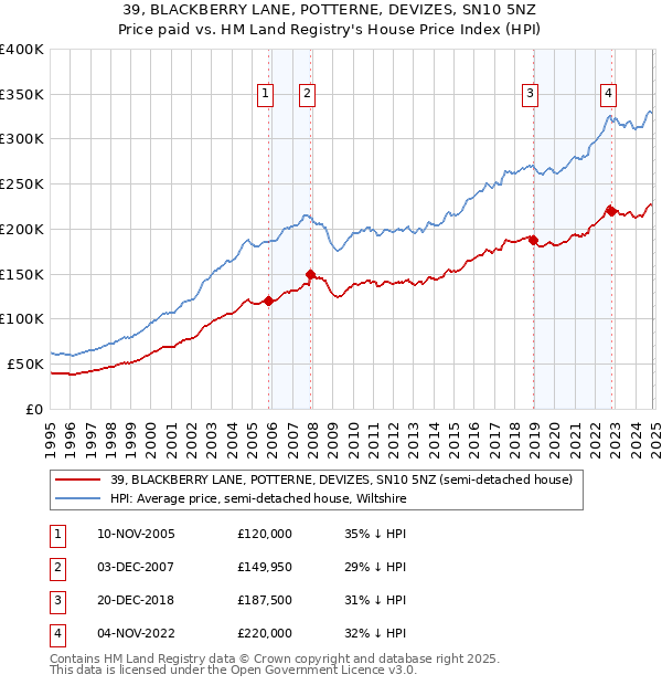 39, BLACKBERRY LANE, POTTERNE, DEVIZES, SN10 5NZ: Price paid vs HM Land Registry's House Price Index