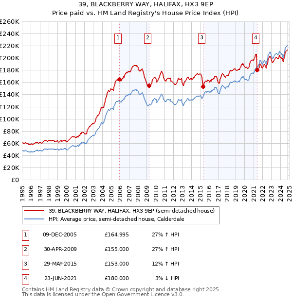 39, BLACKBERRY WAY, HALIFAX, HX3 9EP: Price paid vs HM Land Registry's House Price Index