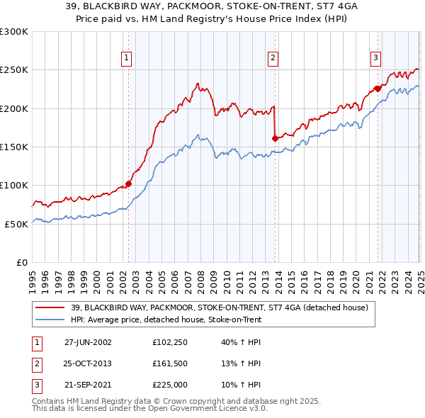 39, BLACKBIRD WAY, PACKMOOR, STOKE-ON-TRENT, ST7 4GA: Price paid vs HM Land Registry's House Price Index