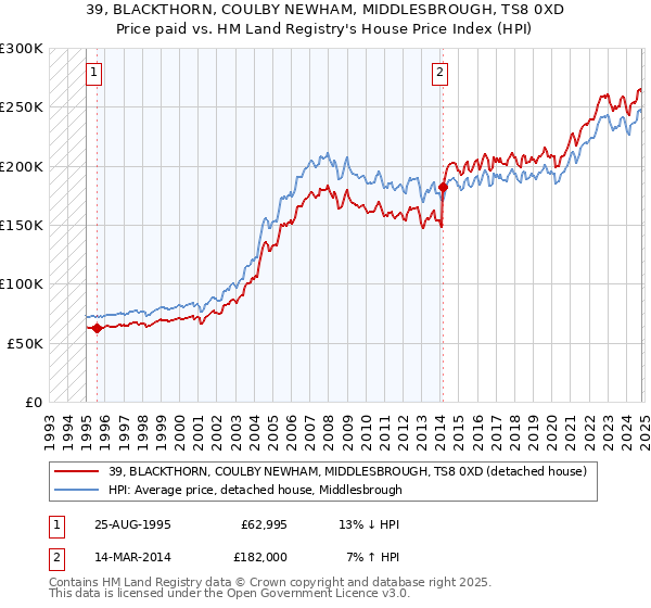 39, BLACKTHORN, COULBY NEWHAM, MIDDLESBROUGH, TS8 0XD: Price paid vs HM Land Registry's House Price Index