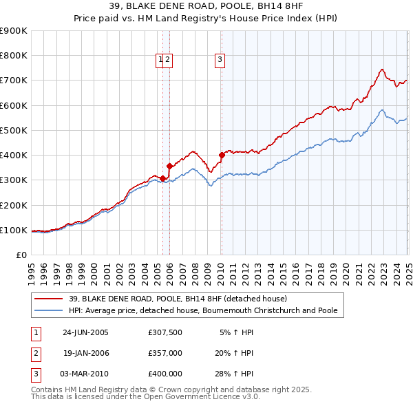 39, BLAKE DENE ROAD, POOLE, BH14 8HF: Price paid vs HM Land Registry's House Price Index