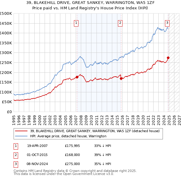 39, BLAKEHILL DRIVE, GREAT SANKEY, WARRINGTON, WA5 1ZF: Price paid vs HM Land Registry's House Price Index