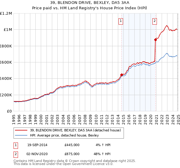 39, BLENDON DRIVE, BEXLEY, DA5 3AA: Price paid vs HM Land Registry's House Price Index