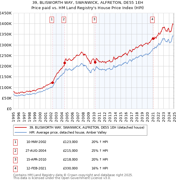 39, BLISWORTH WAY, SWANWICK, ALFRETON, DE55 1EH: Price paid vs HM Land Registry's House Price Index