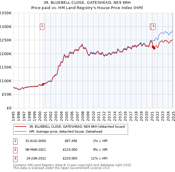 39, BLUEBELL CLOSE, GATESHEAD, NE9 6RH: Price paid vs HM Land Registry's House Price Index