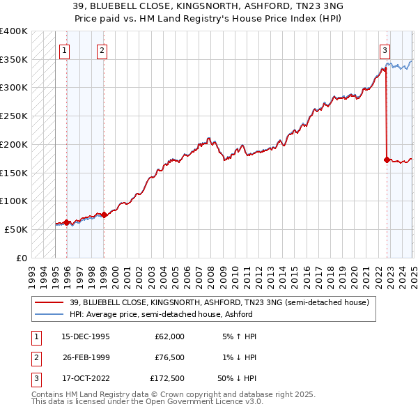 39, BLUEBELL CLOSE, KINGSNORTH, ASHFORD, TN23 3NG: Price paid vs HM Land Registry's House Price Index