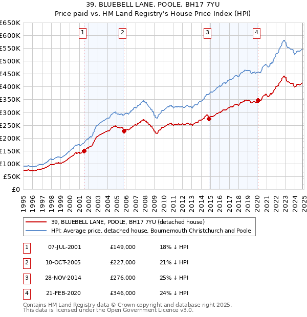 39, BLUEBELL LANE, POOLE, BH17 7YU: Price paid vs HM Land Registry's House Price Index