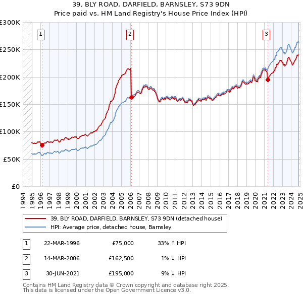 39, BLY ROAD, DARFIELD, BARNSLEY, S73 9DN: Price paid vs HM Land Registry's House Price Index