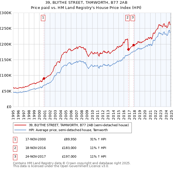 39, BLYTHE STREET, TAMWORTH, B77 2AB: Price paid vs HM Land Registry's House Price Index