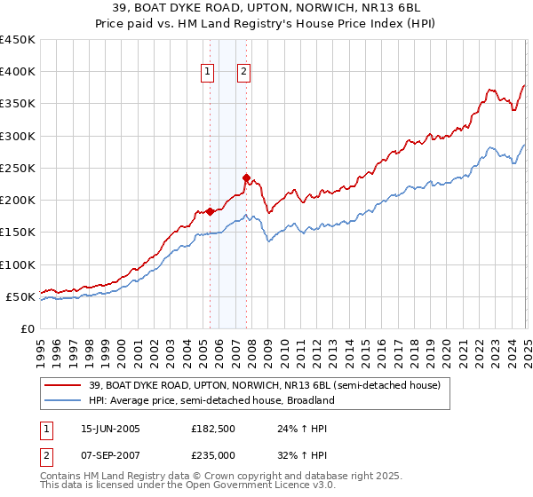 39, BOAT DYKE ROAD, UPTON, NORWICH, NR13 6BL: Price paid vs HM Land Registry's House Price Index