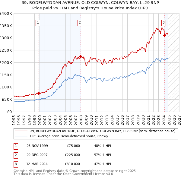 39, BODELWYDDAN AVENUE, OLD COLWYN, COLWYN BAY, LL29 9NP: Price paid vs HM Land Registry's House Price Index