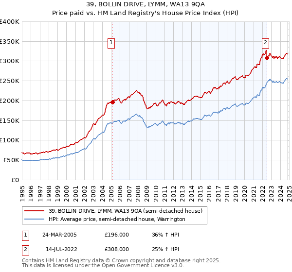 39, BOLLIN DRIVE, LYMM, WA13 9QA: Price paid vs HM Land Registry's House Price Index