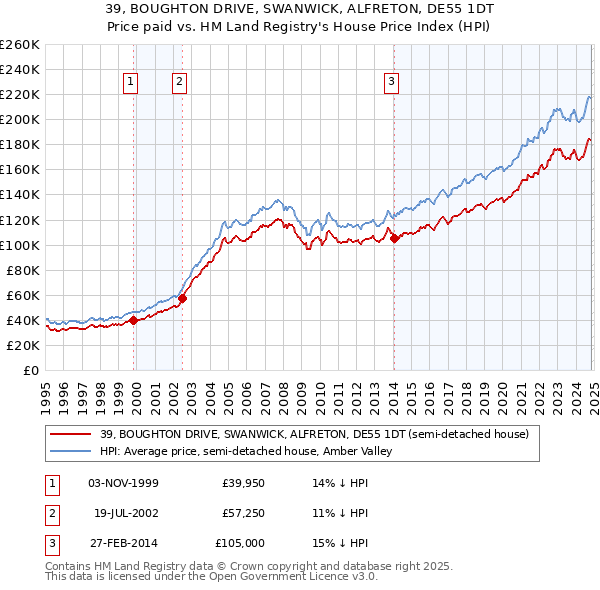 39, BOUGHTON DRIVE, SWANWICK, ALFRETON, DE55 1DT: Price paid vs HM Land Registry's House Price Index