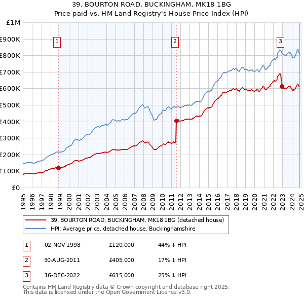 39, BOURTON ROAD, BUCKINGHAM, MK18 1BG: Price paid vs HM Land Registry's House Price Index