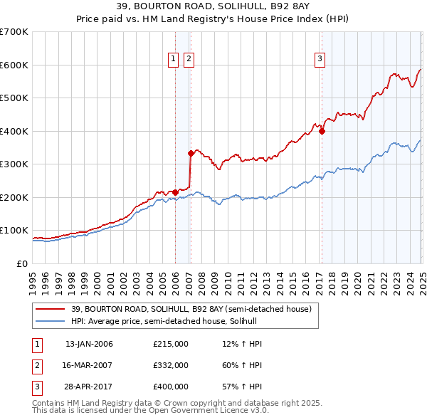 39, BOURTON ROAD, SOLIHULL, B92 8AY: Price paid vs HM Land Registry's House Price Index