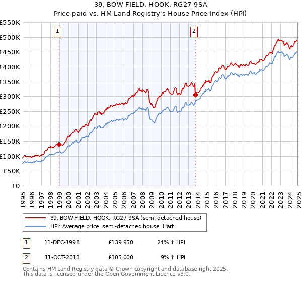 39, BOW FIELD, HOOK, RG27 9SA: Price paid vs HM Land Registry's House Price Index