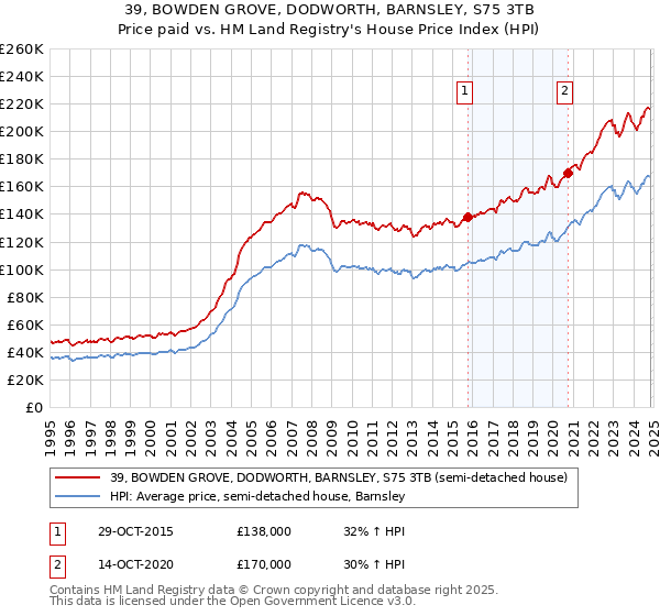 39, BOWDEN GROVE, DODWORTH, BARNSLEY, S75 3TB: Price paid vs HM Land Registry's House Price Index