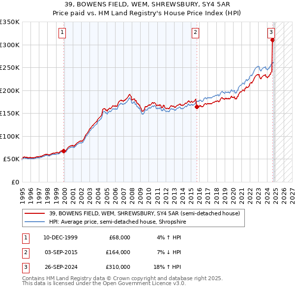 39, BOWENS FIELD, WEM, SHREWSBURY, SY4 5AR: Price paid vs HM Land Registry's House Price Index