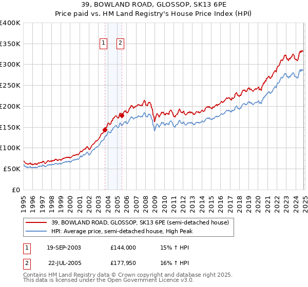 39, BOWLAND ROAD, GLOSSOP, SK13 6PE: Price paid vs HM Land Registry's House Price Index