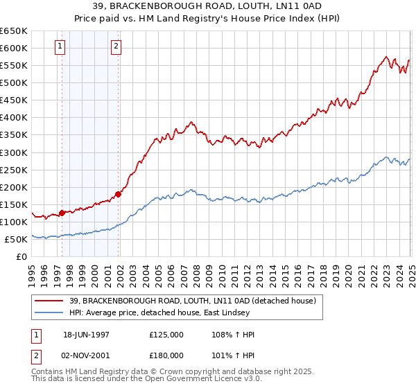 39, BRACKENBOROUGH ROAD, LOUTH, LN11 0AD: Price paid vs HM Land Registry's House Price Index