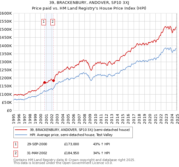 39, BRACKENBURY, ANDOVER, SP10 3XJ: Price paid vs HM Land Registry's House Price Index