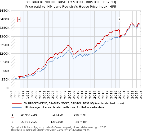 39, BRACKENDENE, BRADLEY STOKE, BRISTOL, BS32 9DJ: Price paid vs HM Land Registry's House Price Index