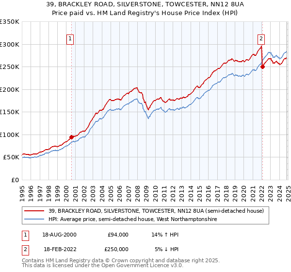 39, BRACKLEY ROAD, SILVERSTONE, TOWCESTER, NN12 8UA: Price paid vs HM Land Registry's House Price Index