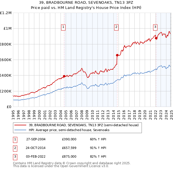 39, BRADBOURNE ROAD, SEVENOAKS, TN13 3PZ: Price paid vs HM Land Registry's House Price Index