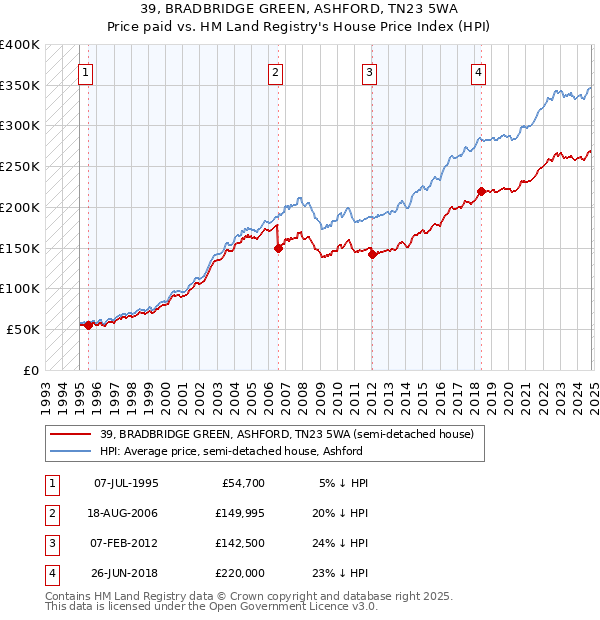 39, BRADBRIDGE GREEN, ASHFORD, TN23 5WA: Price paid vs HM Land Registry's House Price Index