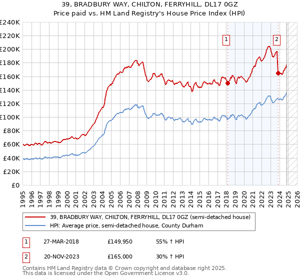 39, BRADBURY WAY, CHILTON, FERRYHILL, DL17 0GZ: Price paid vs HM Land Registry's House Price Index