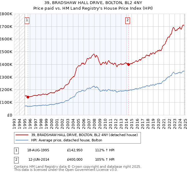 39, BRADSHAW HALL DRIVE, BOLTON, BL2 4NY: Price paid vs HM Land Registry's House Price Index